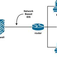 Image result for Network Based Intrusion Detection System