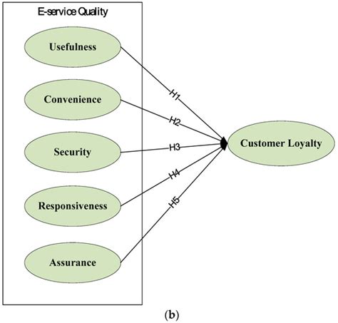 The Sustainable Role of the E-Trust in the B2C E-Commerce of Vietnam