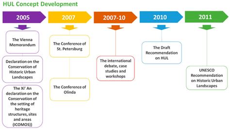 Image result for Sequential History