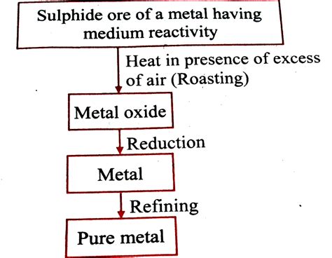 Draw a concept map to show the steps to extract metals of medium and ...