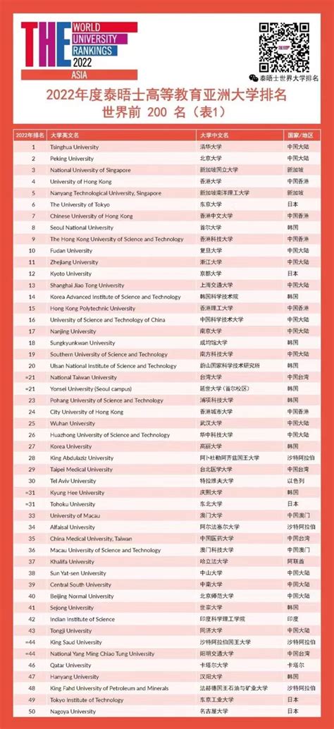 最新！2022THE世界大学声誉排名公布！哈佛12年蝉联榜首！清华亚洲第一！ - 知乎