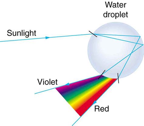 Image result for Reflection/Refraction Dispersion