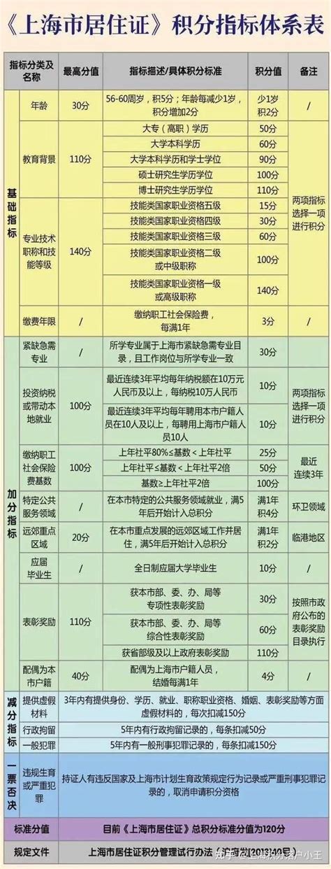 上海积分120分的条件和要求是什么？2023申请上海居住证积分必看攻略！ - 知乎
