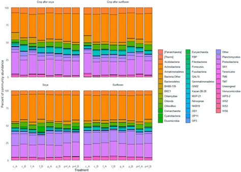 Effect of Mineral Fertilizers and Pesticides Application on Bacterial ...