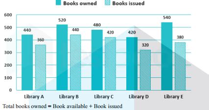 Direction: The bar graph shown below indicate the number of books owned ...