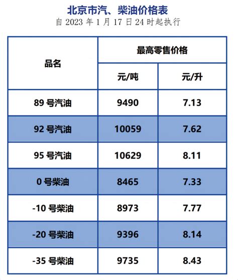 今日油价92汽油价格调整最新消息：北京汽、柴油具体价格表-闽南网