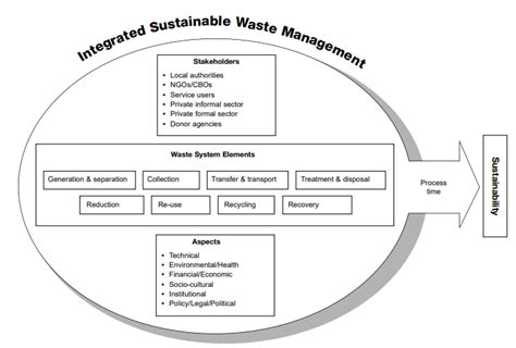 Image result for Working Model On Waste Management