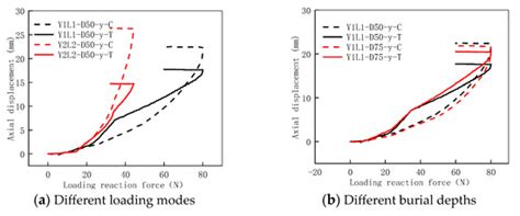 Research on the Effect of Burial Depth on The Bearing Characteristics ...