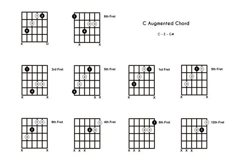 C Augmented Chord on the Guitar (C+) - Diagrams, Finger Positions, Theory