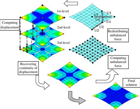 Image result for Computation Method