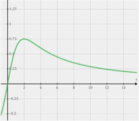 Image result for Easy Quotient Rule Problems