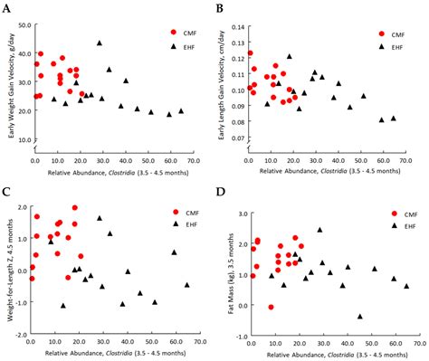 The Macronutrient Composition of Infant Formula Produces Differences in ...