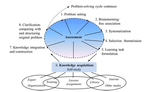 Image result for Problem Based Learning Cycle Model