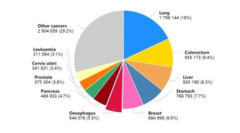 2020年全球最新癌症数据：乳腺癌取代肺癌，成为全球第一大癌