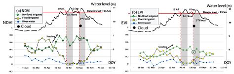 Prompt Proxy Mapping of Flood Damaged Rice Fields Using MODIS-Derived ...