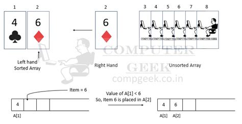 Image result for Flow Chart Ofinsertion Sort