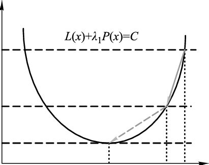 Image result for Minimize Objective Function