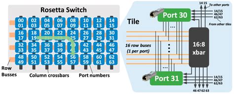 A Survey of High-Performance Interconnection Networks in High ...