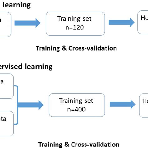 Image result for Workflow of the Supervised Machine Learning Algorithm