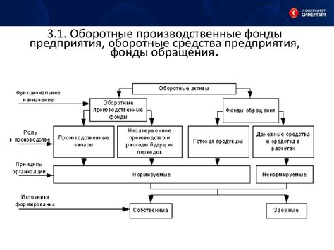 Оборотные производственные фонды. Тема 3 - презентация онлайн