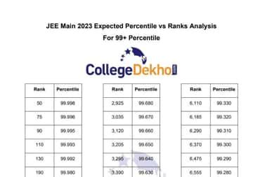 JEE Main January 2023 Expected Percentile vs Rank Analysis | CollegeDekho