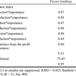 Image result for Pca in Python for Making Composite Index