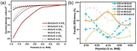 Structural Control of Copper-Based MOF Catalysts for Electroreduction ...