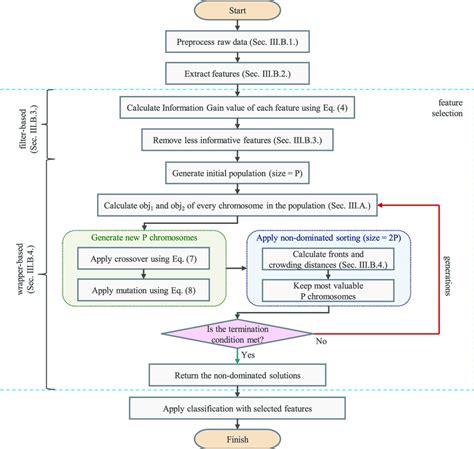 Image result for After Feature Selection How to Create Models