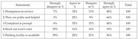 Customer's Perception of Organised Retail