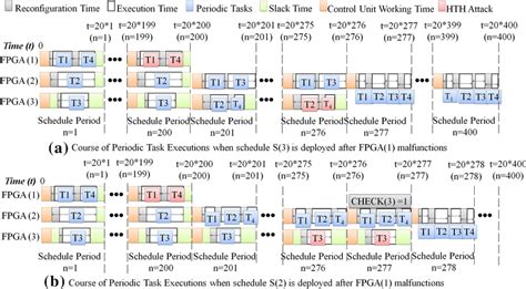 Image result for Periodic Task Model