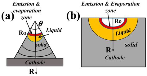 The Phenomenon of a Cathode Spot in an Electrical Arc: The Current ...