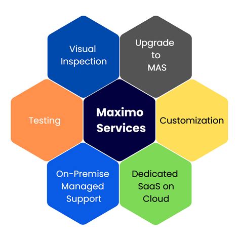 Image result for Maximo Service Request