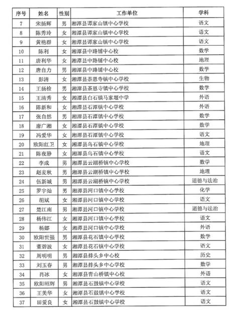 2021年度湘潭市资深乡村教师职称评审通过人员名单公示（168人）-湖南职称评审网