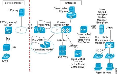 Image result for VoIP Cisco Tutorial