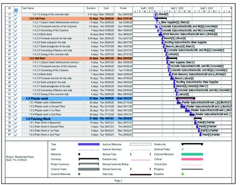 Image result for MS Project Every Functions