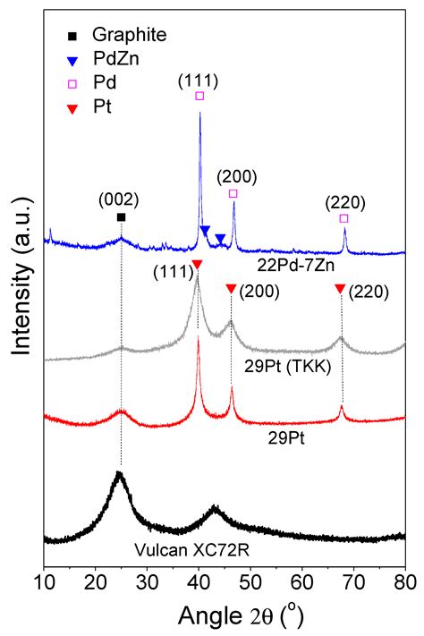 Performance of a Pd-Zn Cathode Electrode in a H2 Fueled Single PEM Fuel ...