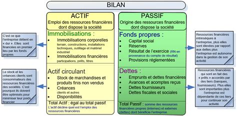 Image result for Comment Comprendre Un Bilan Comptable