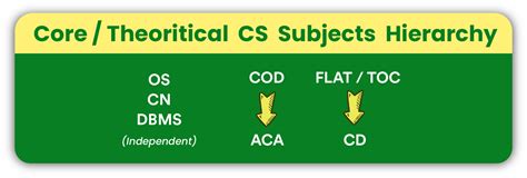 CSE Simplified EP3 - CSE Subject Hierarchy