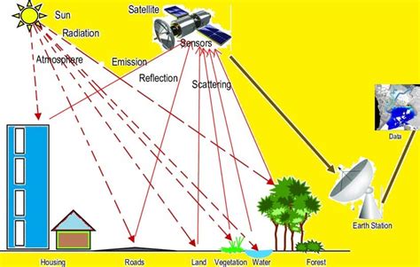 Image result for Remote Sensing Technology