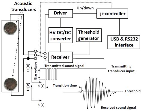 Sensors | Special Issue : Sensors for Fluid Leak Detection