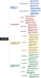 Mind Map: Reading - Class 7 PDF Download