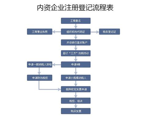 广州注册个体工商户流程_广州工商注册-注册广州公司优业财务