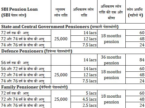 SBI पेंशन लोन की पूरी जानकारी (SBI Pension Loan in Hindi ...