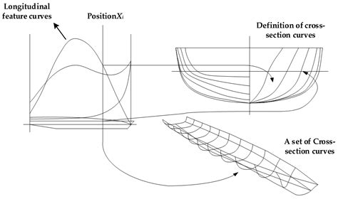 NURBS-Based Parametric Design for Ship Hull Form