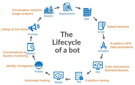 Image result for Easy Bot Build