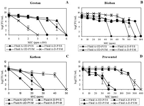 Susceptibility of Mycobacterium immunogenum and Pseudomonas fluorescens ...