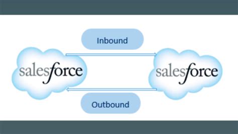 Use REST API Salesforce 的图像结果