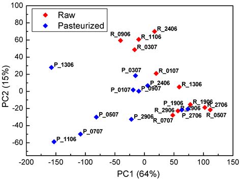 Cheeses Made from Raw and Pasteurized Cow’s Milk Analysed by an ...