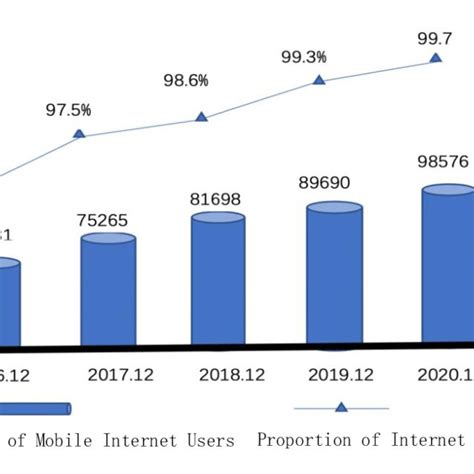 Mobile Internet Users 的图像结果