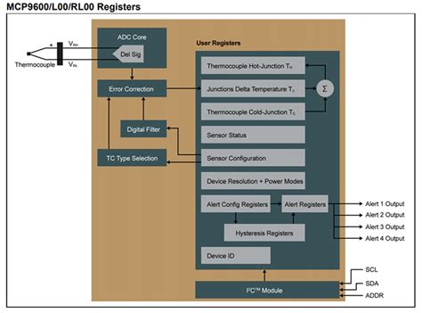 Techniques & Technologies for Temperature Sensing | Mouser